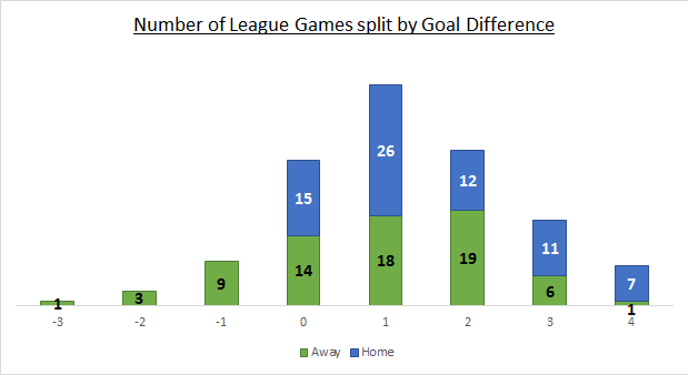 League Games split by Goal Difference