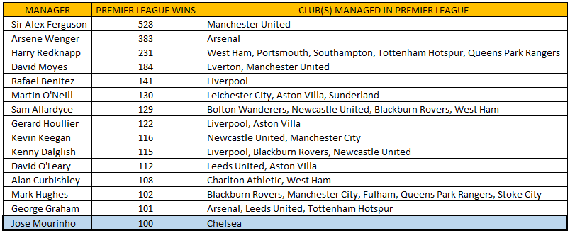 Managers with 100 Premier League wins