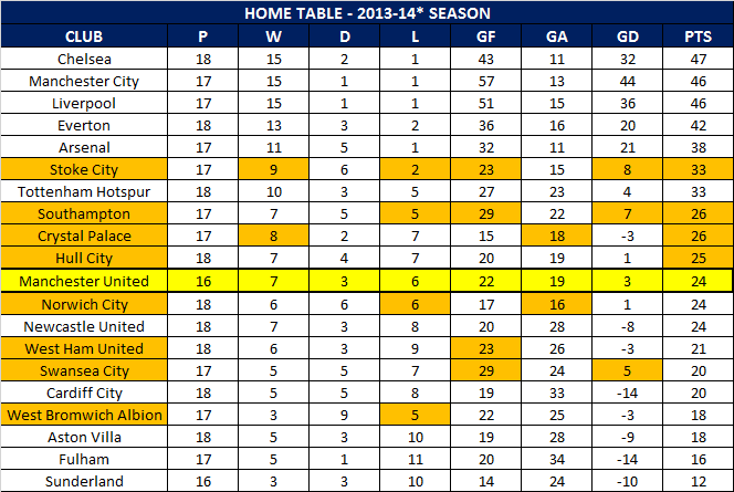 Premier League Home Table 2013-14 Season