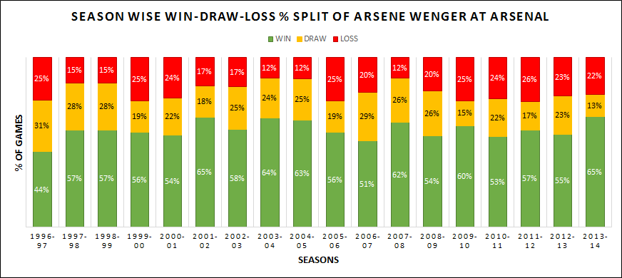 Season wise Win-Draw-Loss percentage of Arsene Wenger