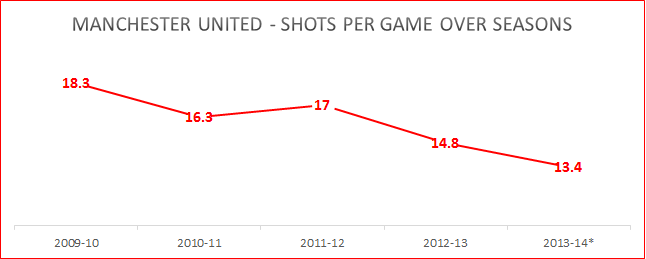 Manchester United - Shots per game over seasons