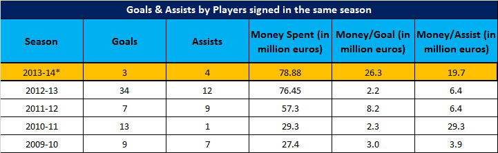 Money Spent per goal and assist - Manchester United