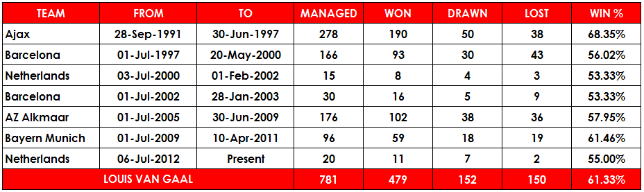 Louis Van Gaal Managerial Record